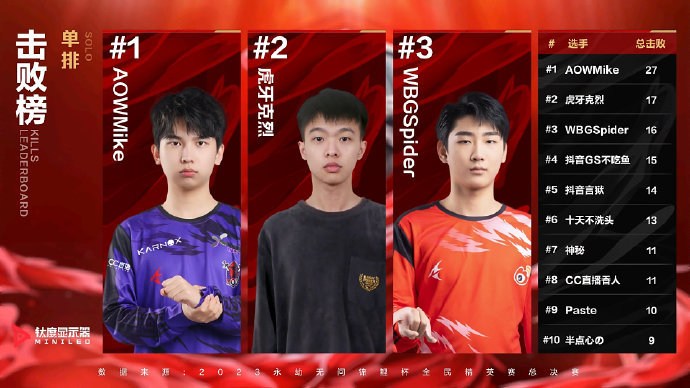 卫冕冠军强势卫冕,绝不留情! 卫冕冠军强势卫冕,绝不留情!