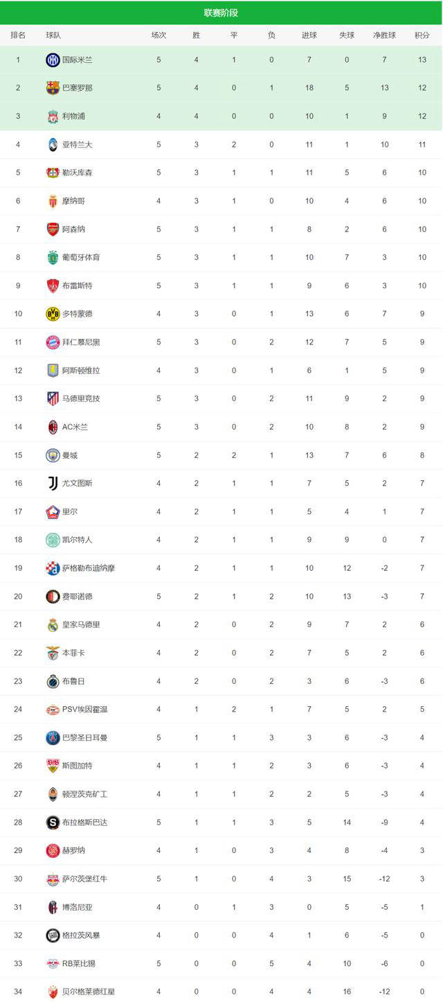 巴黎圣日耳曼主场大捷,继续领跑积分榜 巴黎圣日耳曼主场大捷,继续领跑积分榜