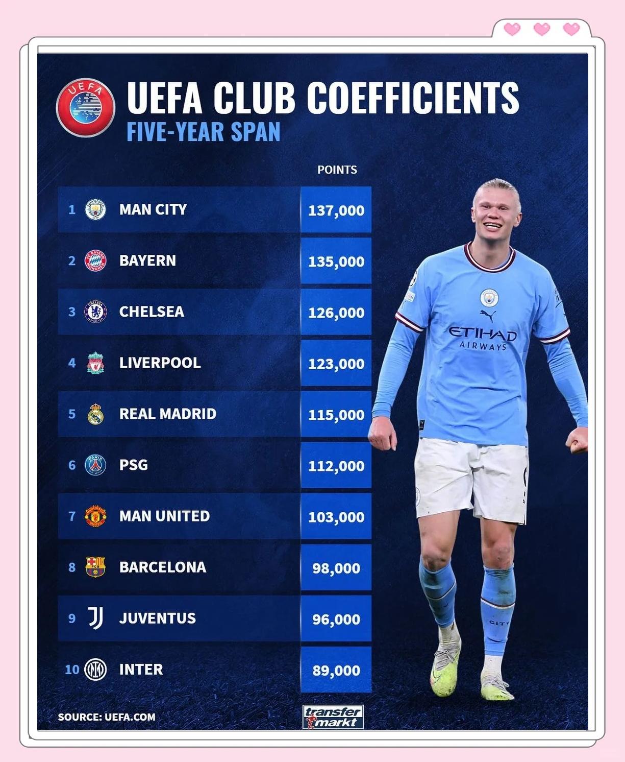 曼城新赛季霸气发挥,遥遥领先积分榜 曼城新赛季霸气发挥,遥遥领先积分榜