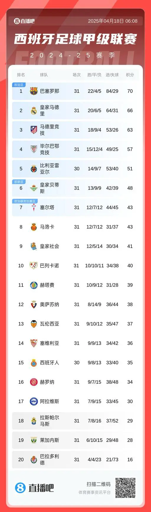 拉齐奥战胜罗马,挺进积分榜前列 拉齐奥战胜罗马,挺进积分榜前列