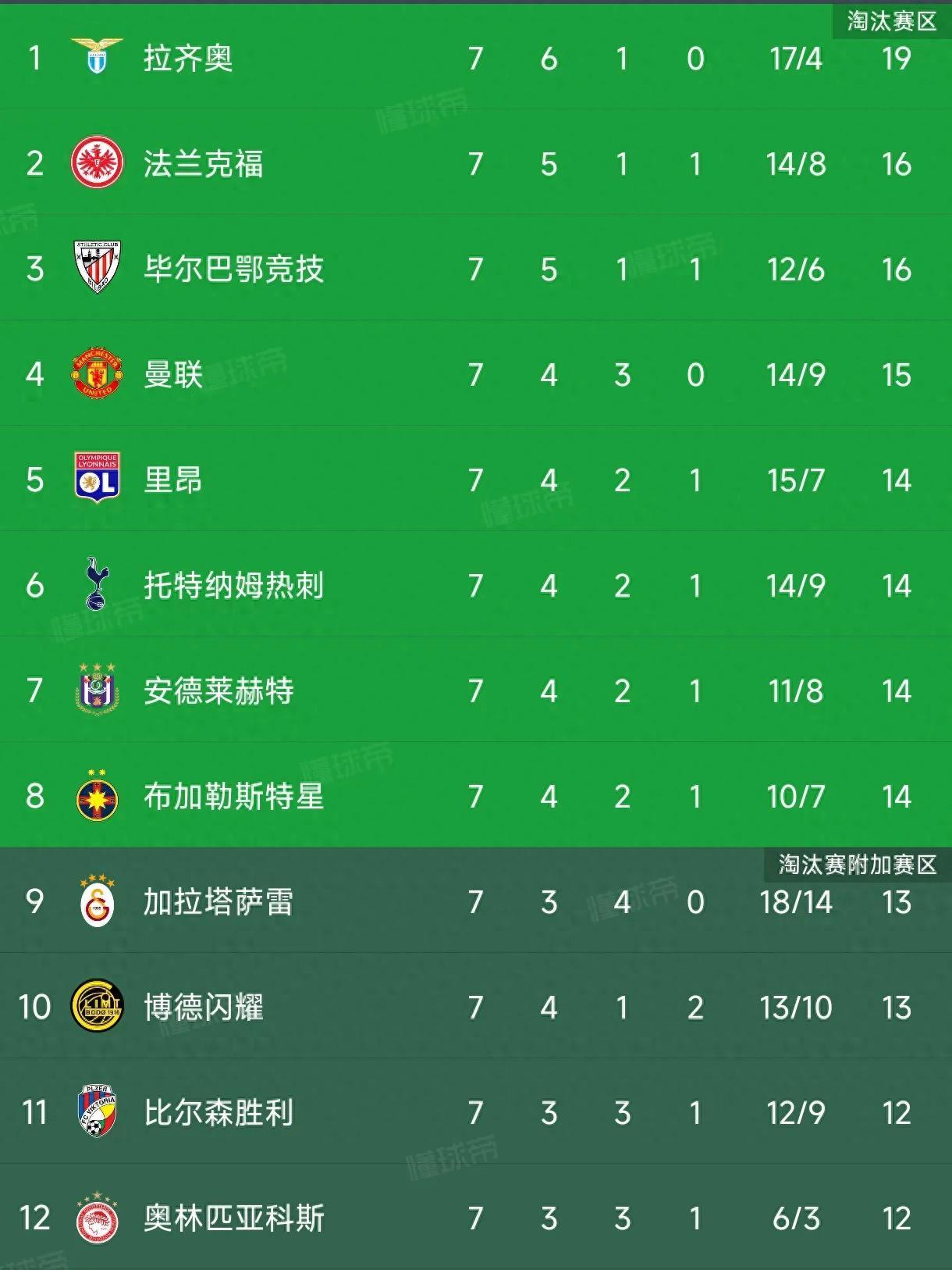 拉齐奥战胜罗马,挺进积分榜前列 拉齐奥战胜罗马,挺进积分榜前列